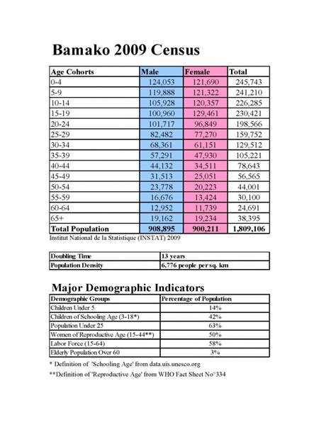 bamako demographics.